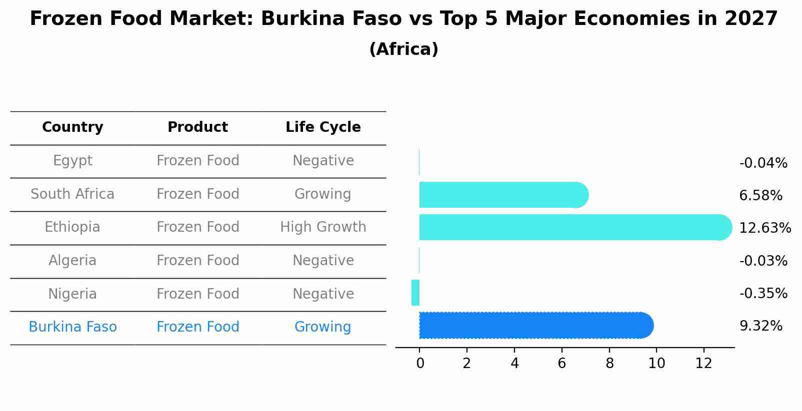 Frozen Food Market: Burkina Faso vs Top 5 Major Economies in 2027 (Africa)