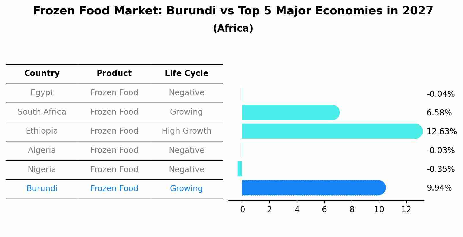 Frozen Food Market: Burundi vs Top 5 Major Economies in 2027 (Africa)