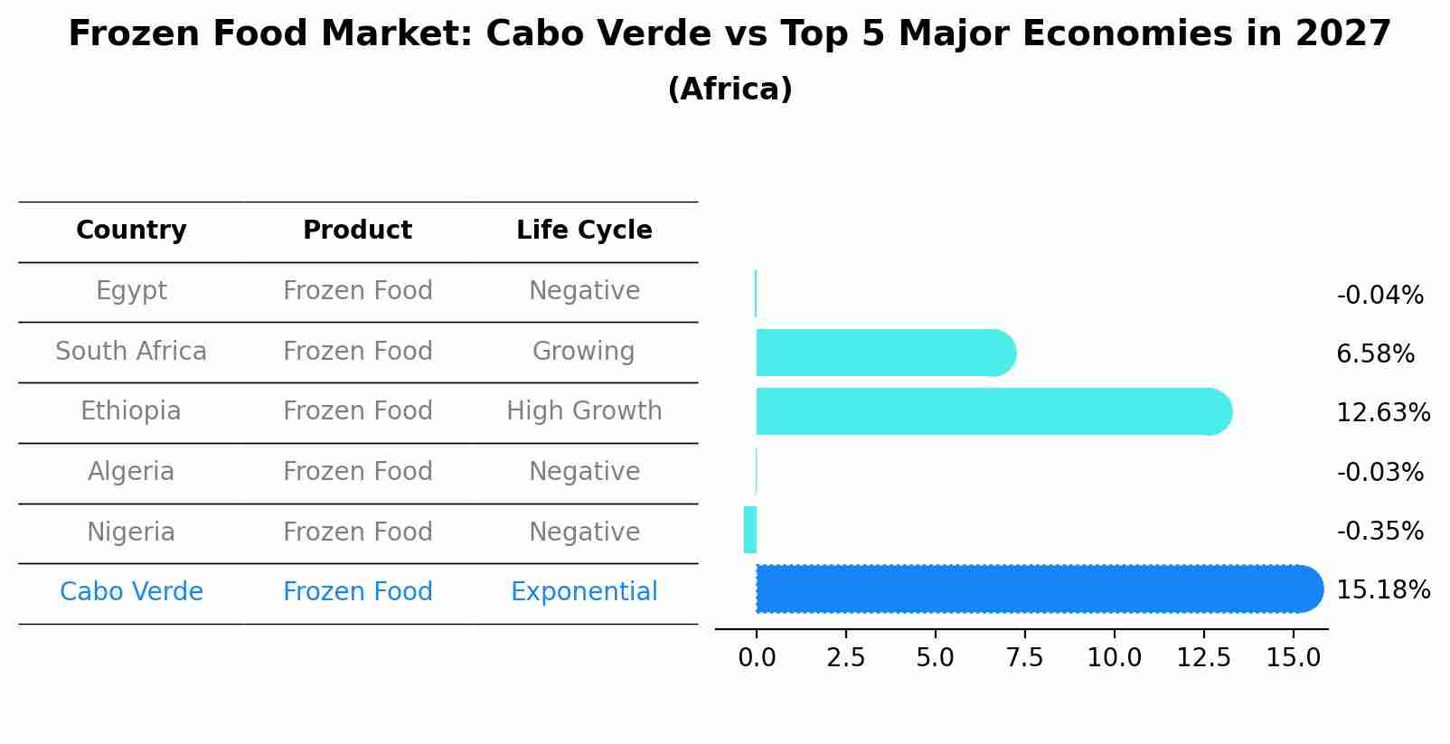 Frozen Food Market: Cabo Verde vs Top 5 Major Economies in 2027 (Africa)