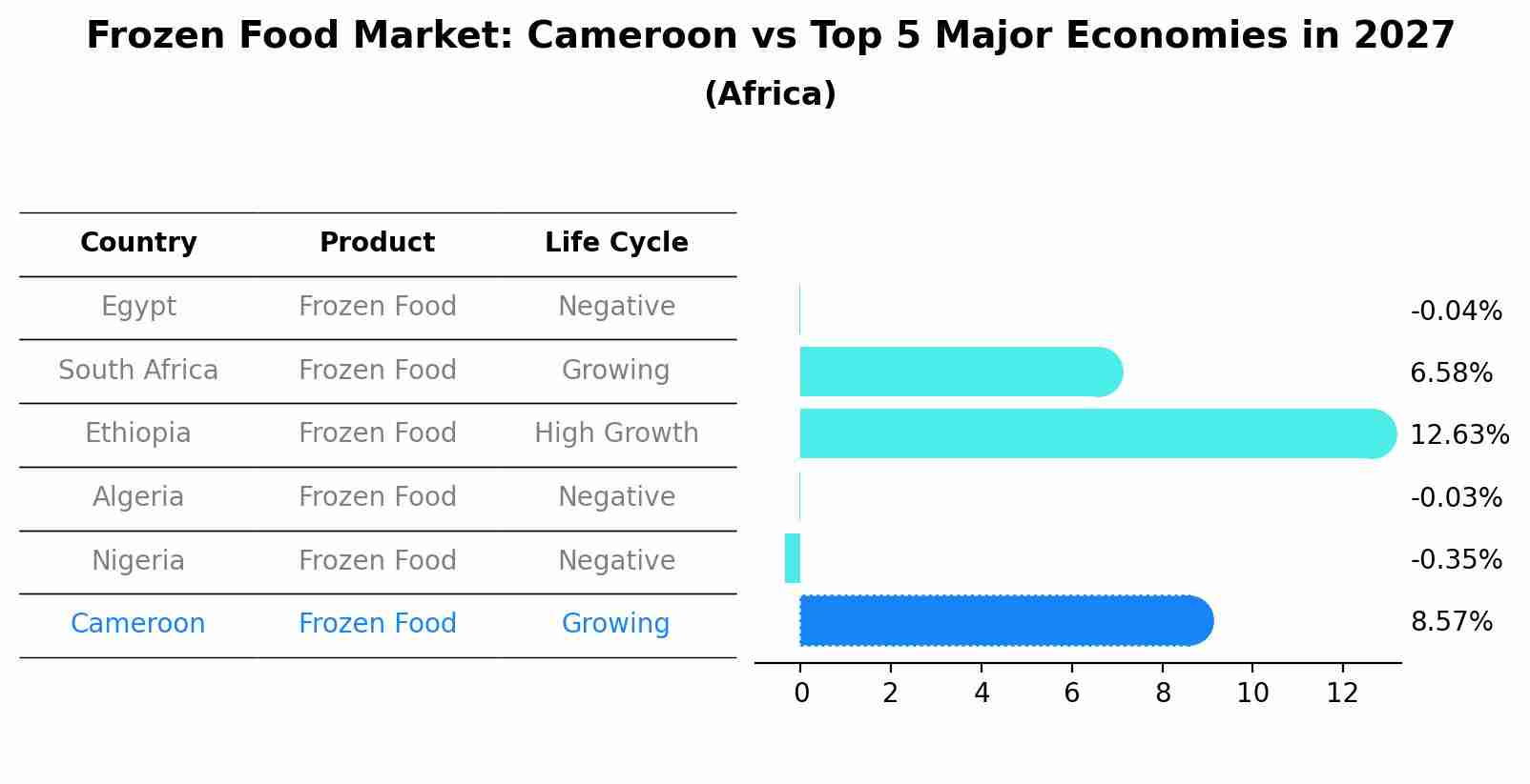 Frozen Food Market: Cameroon vs Top 5 Major Economies in 2027 (Africa)