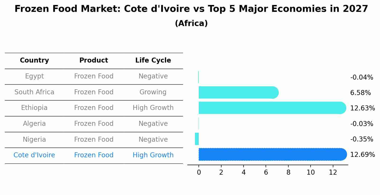 Frozen Food Market: Cote d'Ivoire vs Top 5 Major Economies in 2027 (Africa)