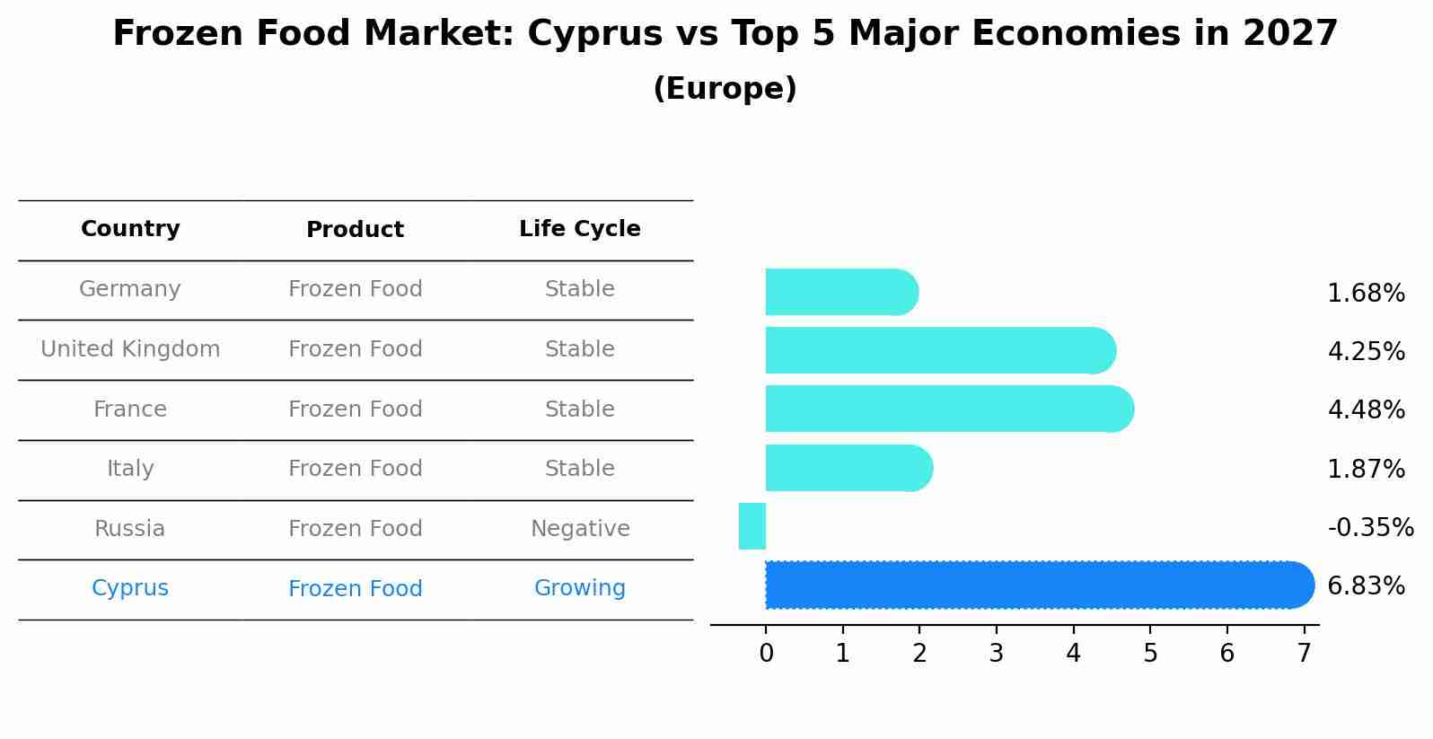 Frozen Food Market: Cyprus vs Top 5 Major Economies in 2027 (Europe)