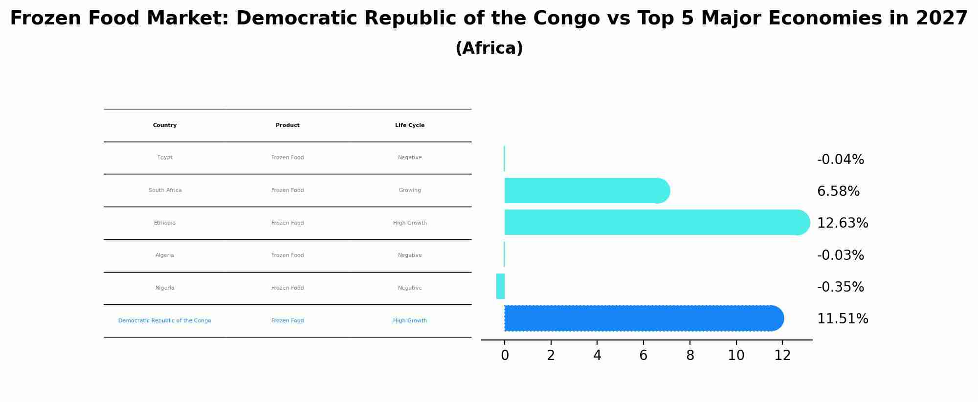 Frozen Food Market: Democratic Republic of the Congo vs Top 5 Major Economies in 2027 (Africa)