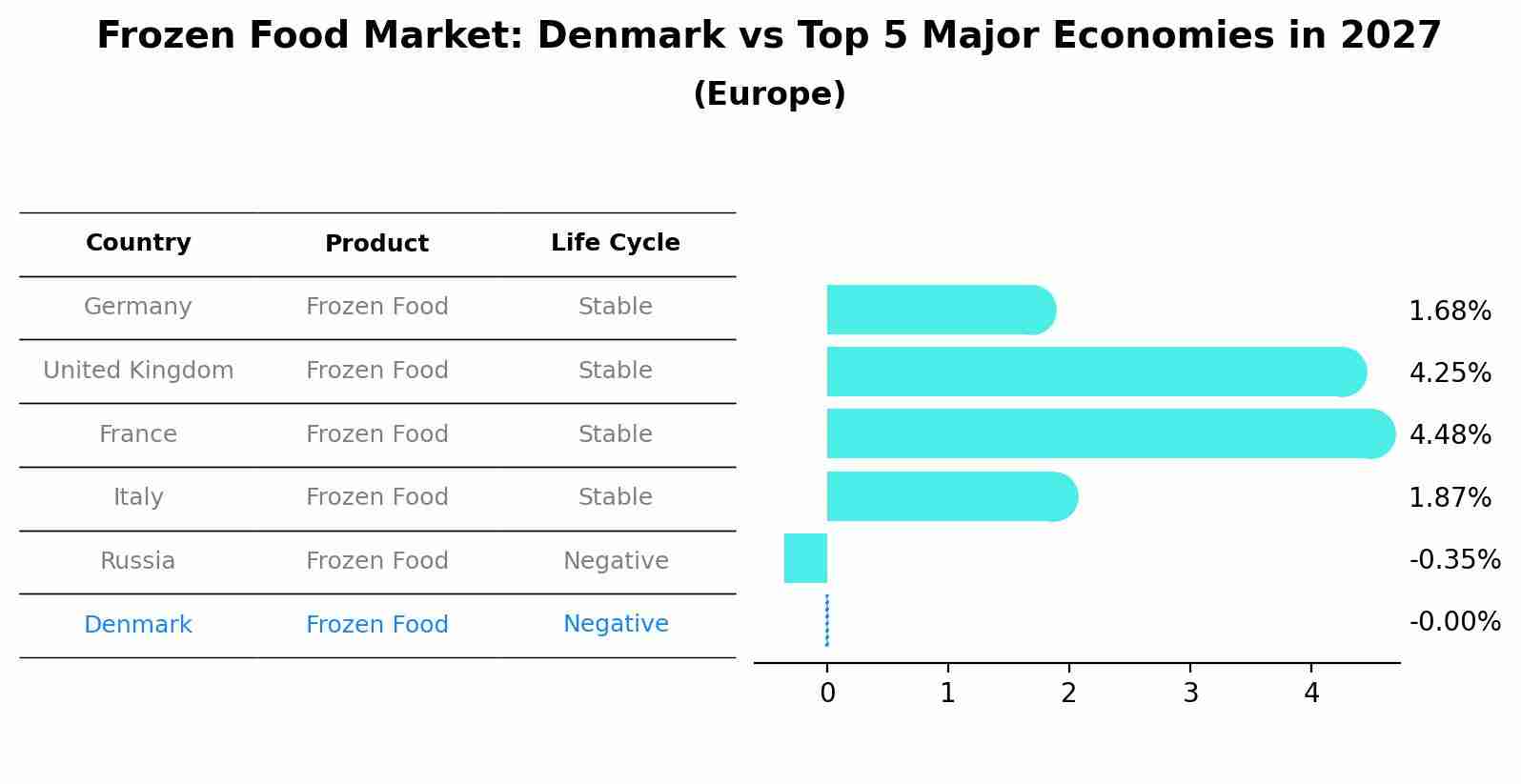 Frozen Food Market: Denmark vs Top 5 Major Economies in 2027 (Europe)