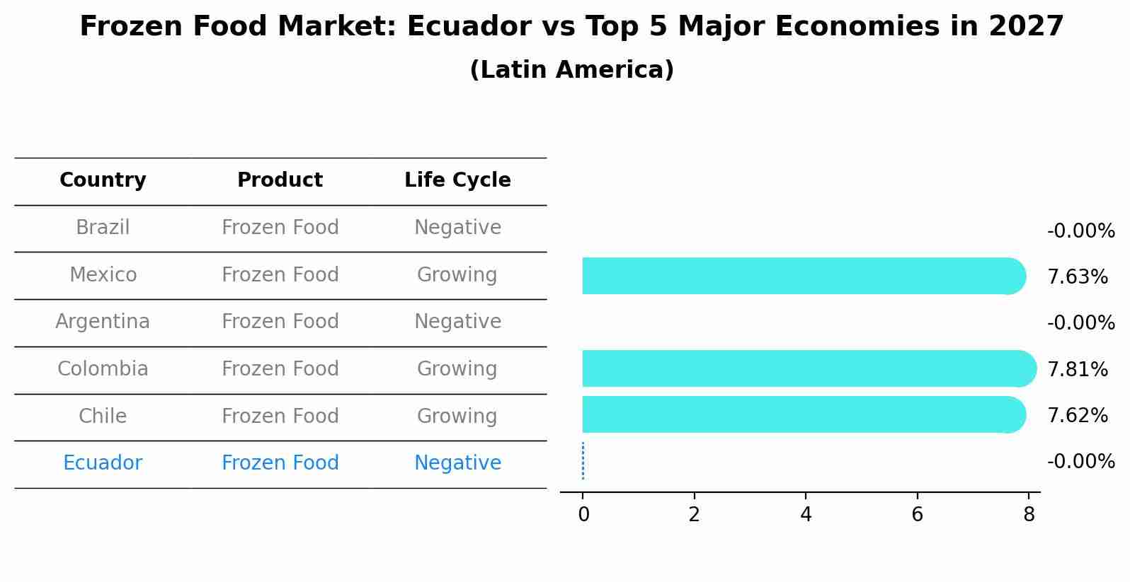 Frozen Food Market: Ecuador vs Top 5 Major Economies in 2027 (Latin America)