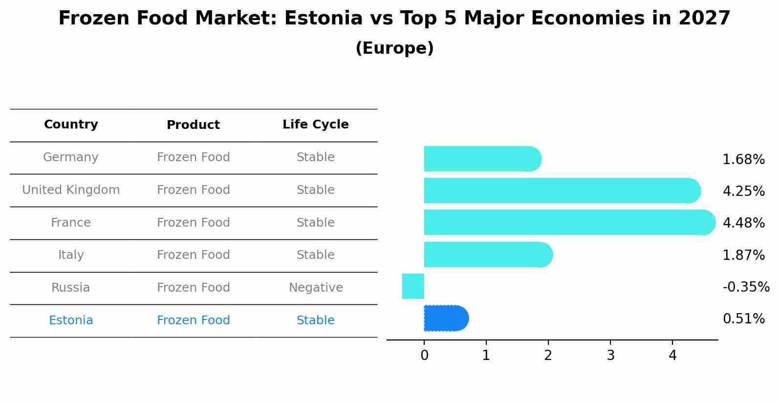 Frozen Food Market: Estonia vs Top 5 Major Economies in 2027 (Europe)