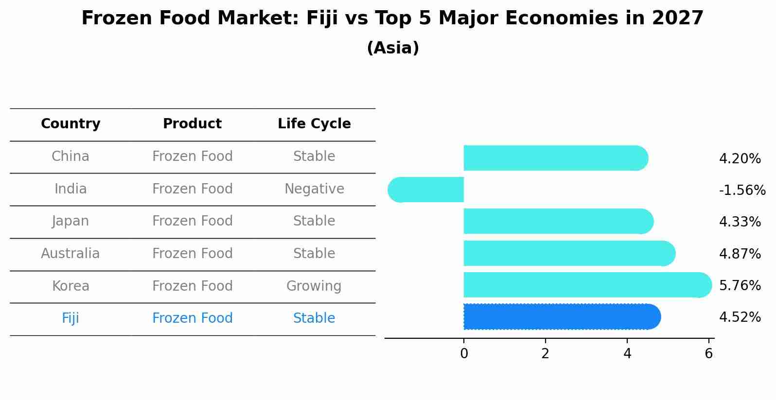 Frozen Food Market: Fiji vs Top 5 Major Economies in 2027 (Asia)