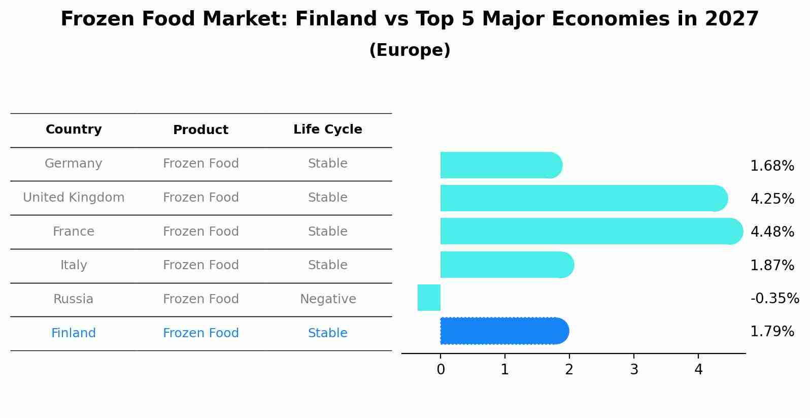 Frozen Food Market: Finland vs Top 5 Major Economies in 2027 (Europe)