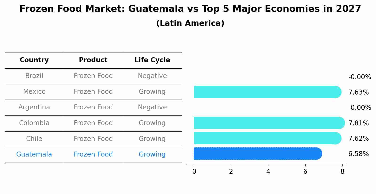 Frozen Food Market: Guatemala vs Top 5 Major Economies in 2027 (Latin America)