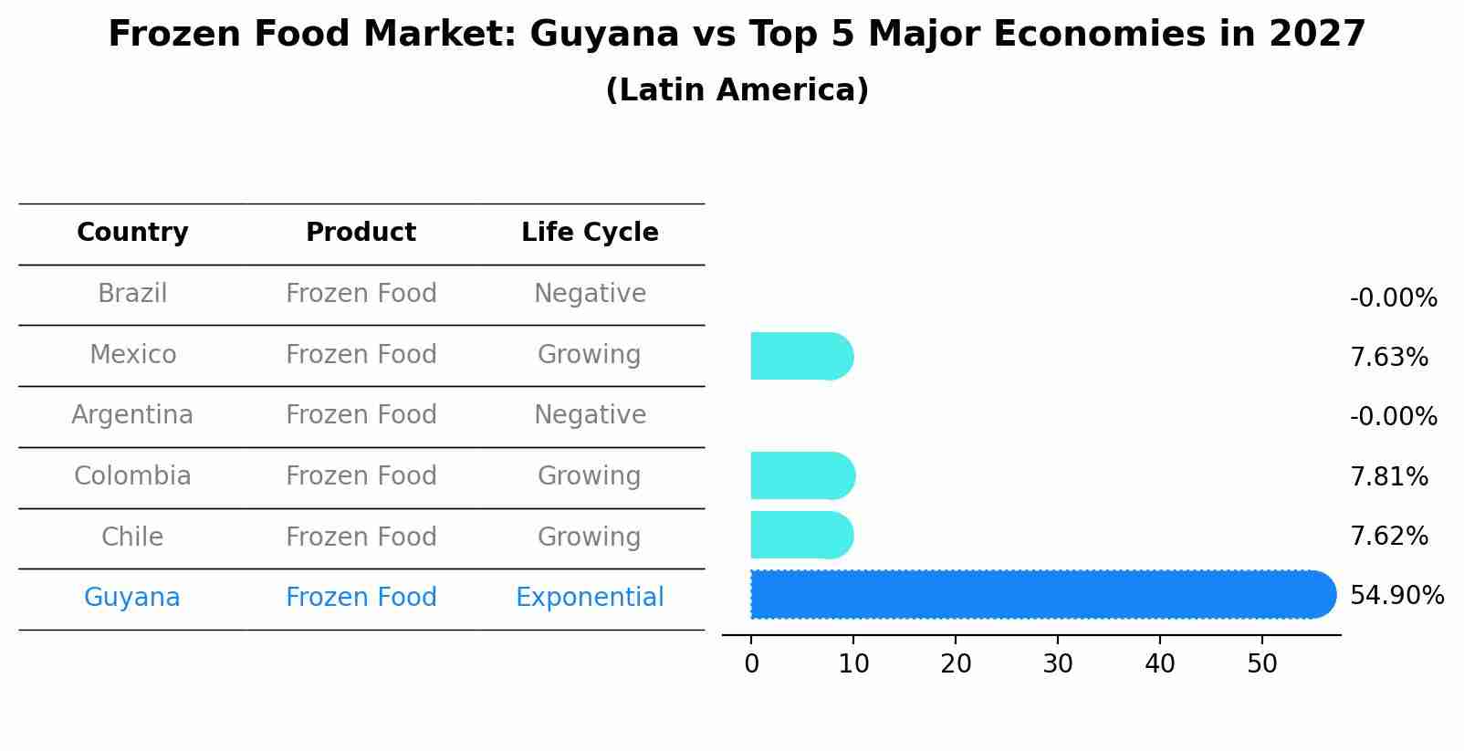 Frozen Food Market: Guyana vs Top 5 Major Economies in 2027 (Latin America)