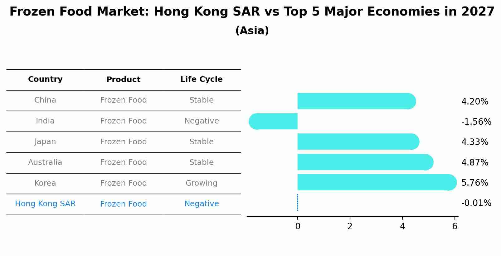Frozen Food Market: Hong Kong SAR vs Top 5 Major Economies in 2027 (Asia)