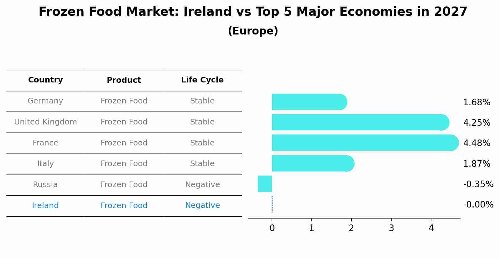 Frozen Food Market: Ireland vs Top 5 Major Economies in 2027 (Europe)