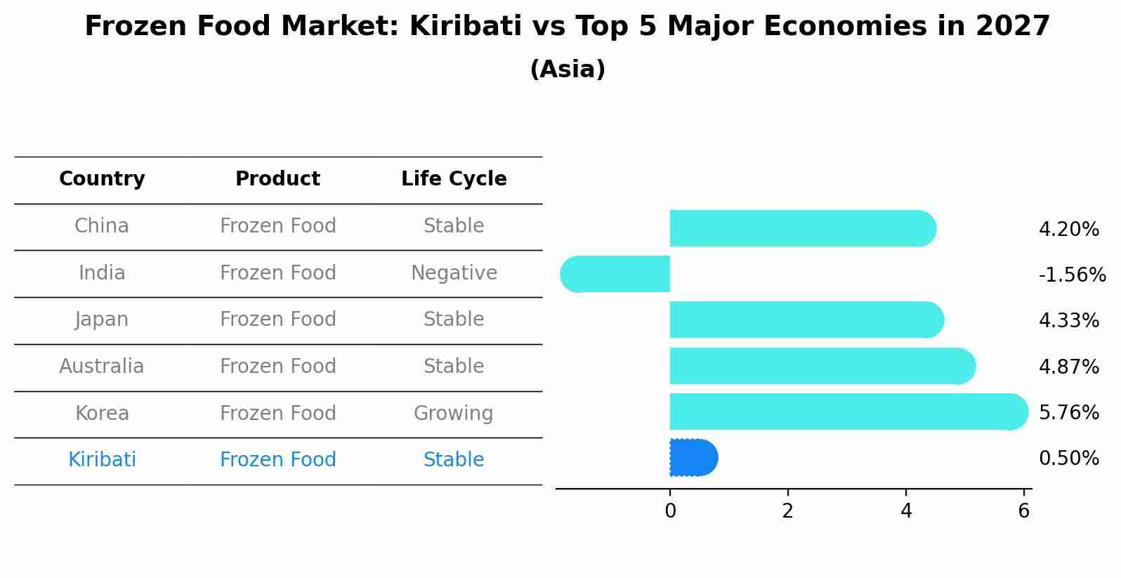 Frozen Food Market: Kiribati vs Top 5 Major Economies in 2027 (Asia)