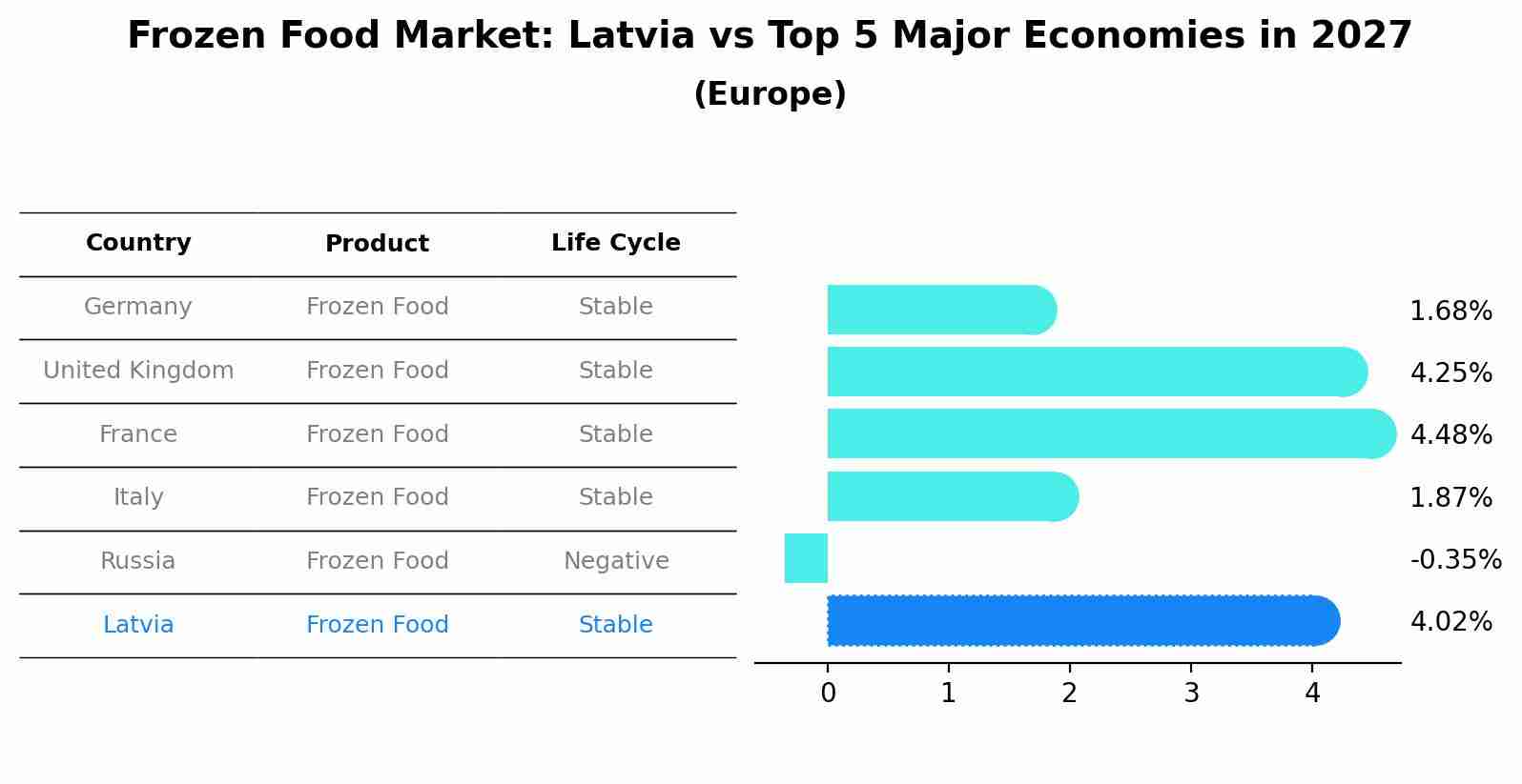 Frozen Food Market: Latvia vs Top 5 Major Economies in 2027 (Europe)