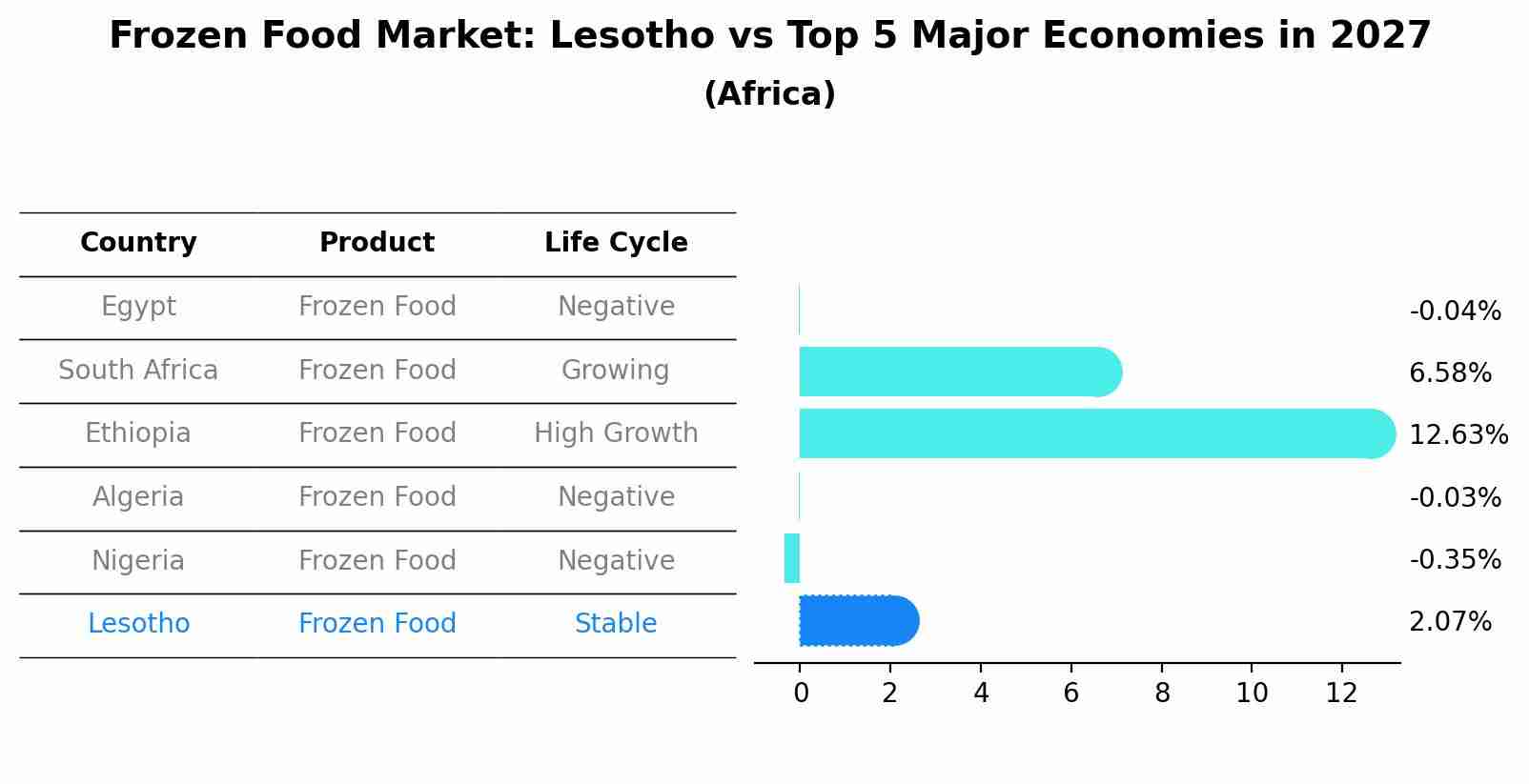 Frozen Food Market: Lesotho vs Top 5 Major Economies in 2027 (Africa)
