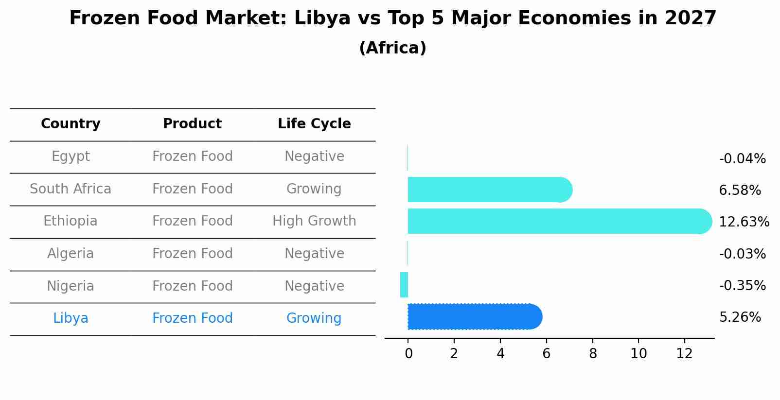 Frozen Food Market: Libya vs Top 5 Major Economies in 2027 (Africa)