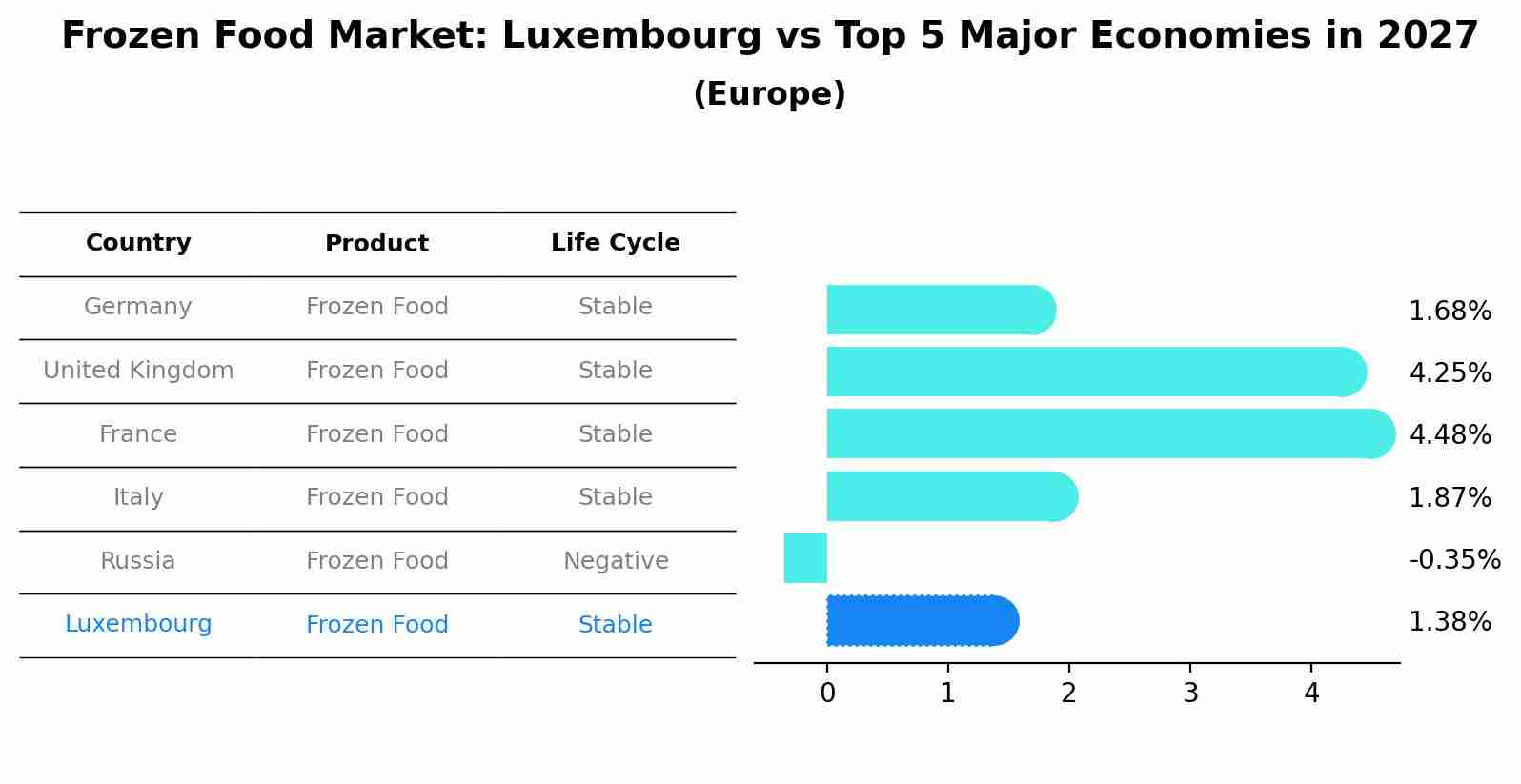 Frozen Food Market: Luxembourg vs Top 5 Major Economies in 2027 (Europe)