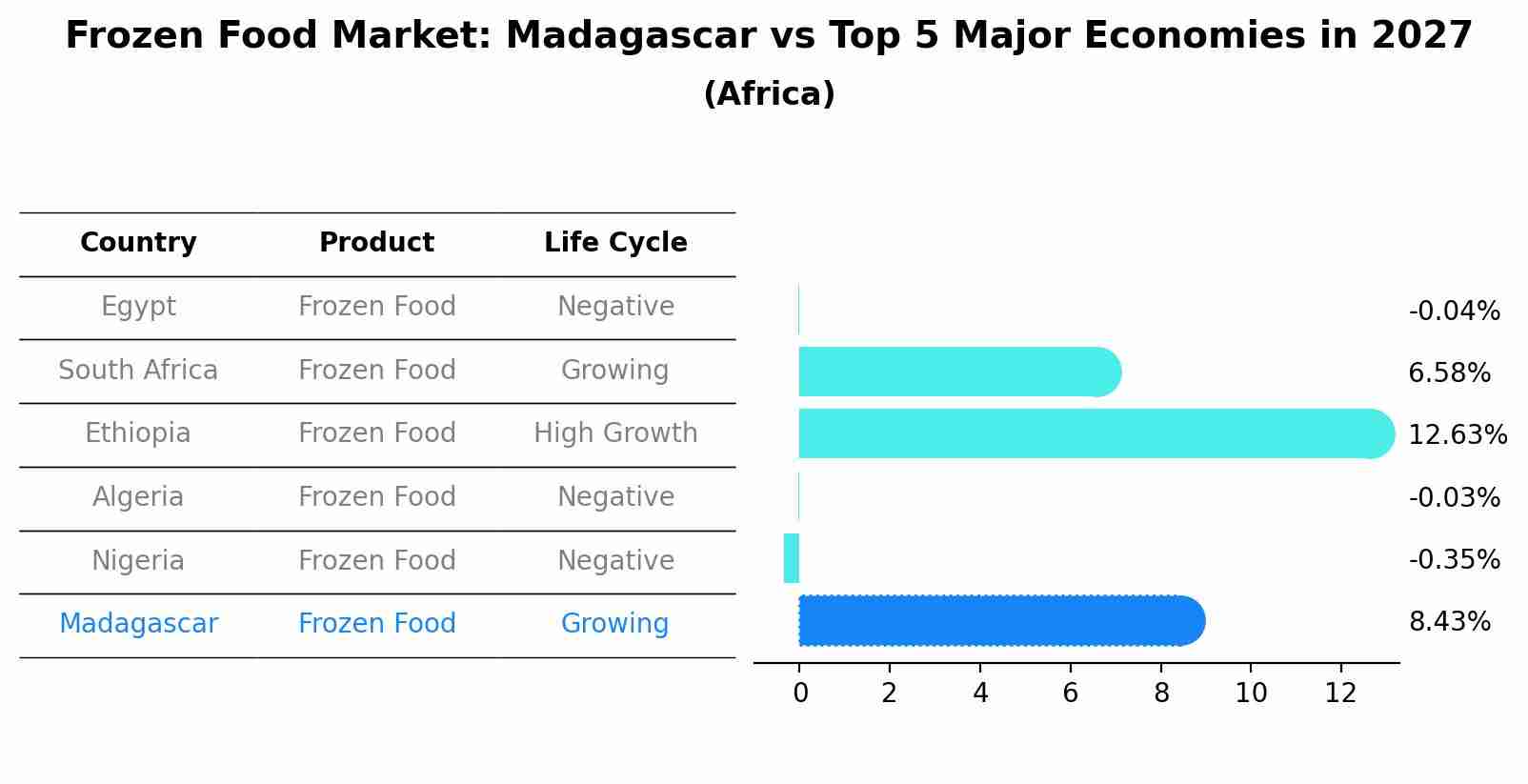 Frozen Food Market: Madagascar vs Top 5 Major Economies in 2027 (Africa)