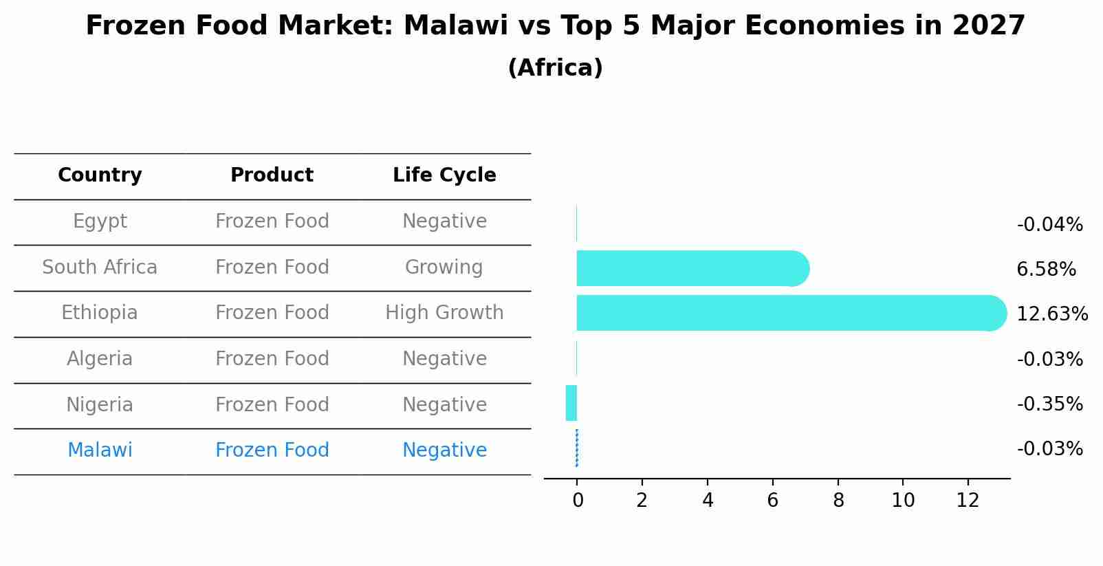 Frozen Food Market: Malawi vs Top 5 Major Economies in 2027 (Africa)