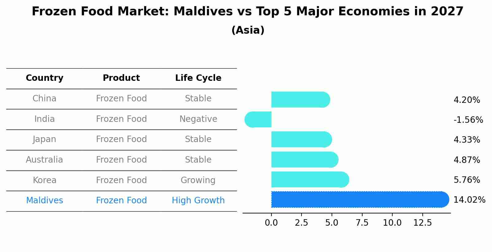 Frozen Food Market: Maldives vs Top 5 Major Economies in 2027 (Asia)