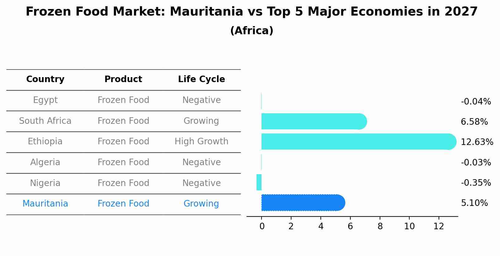 Frozen Food Market: Mauritania vs Top 5 Major Economies in 2027 (Africa)