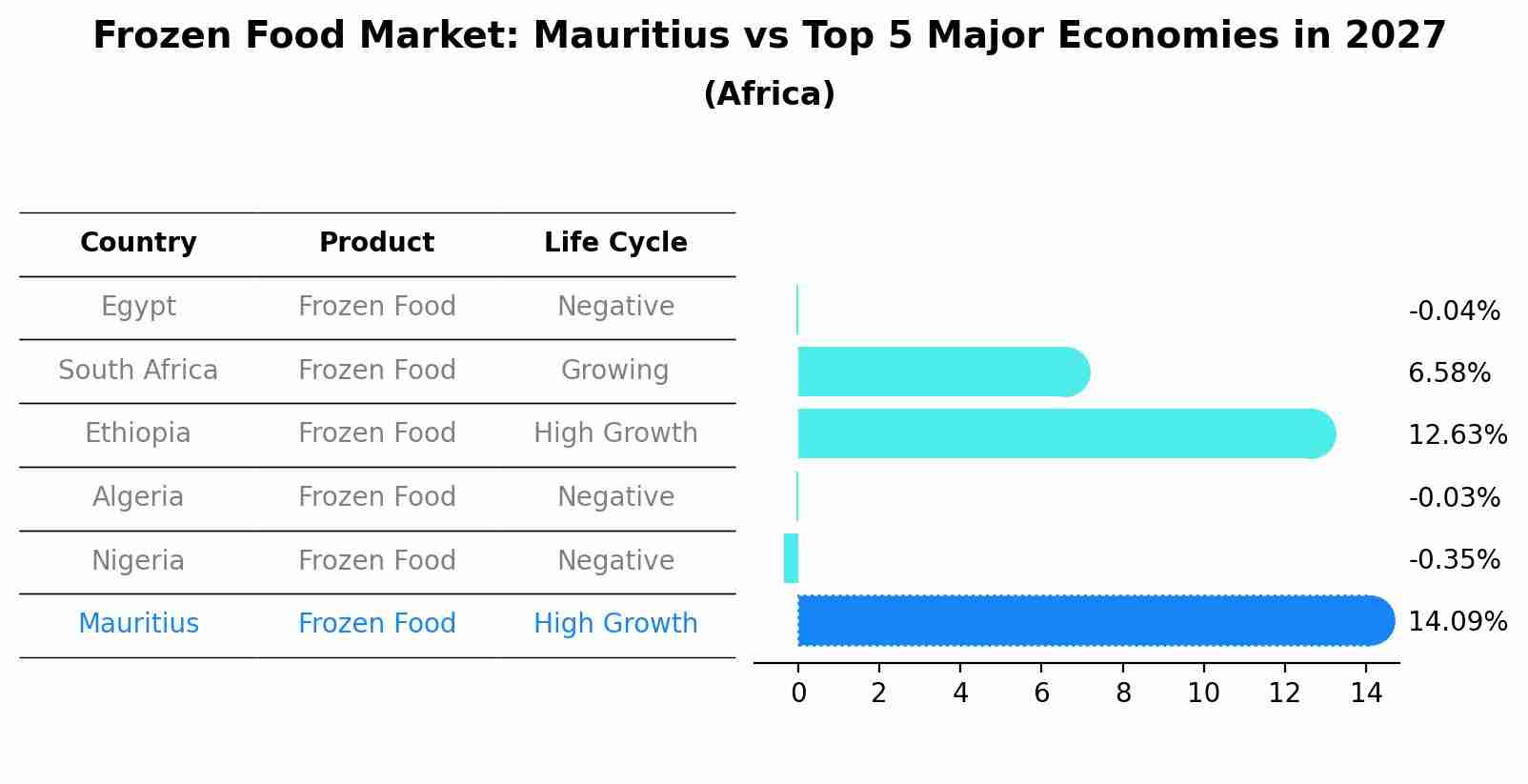 Frozen Food Market: Mauritius vs Top 5 Major Economies in 2027 (Africa)