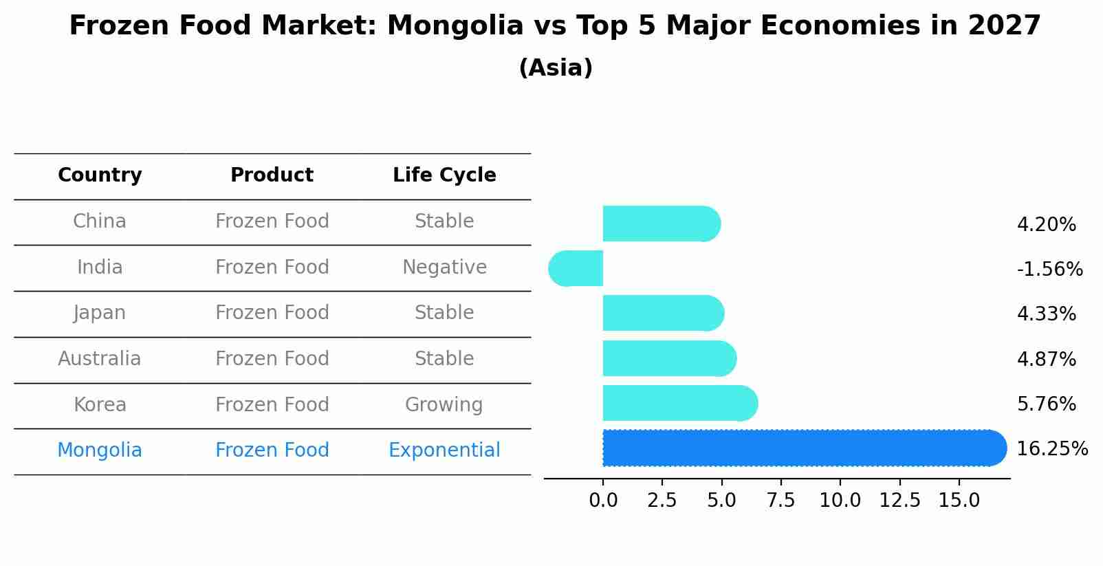 Frozen Food Market: Mongolia vs Top 5 Major Economies in 2027 (Asia)