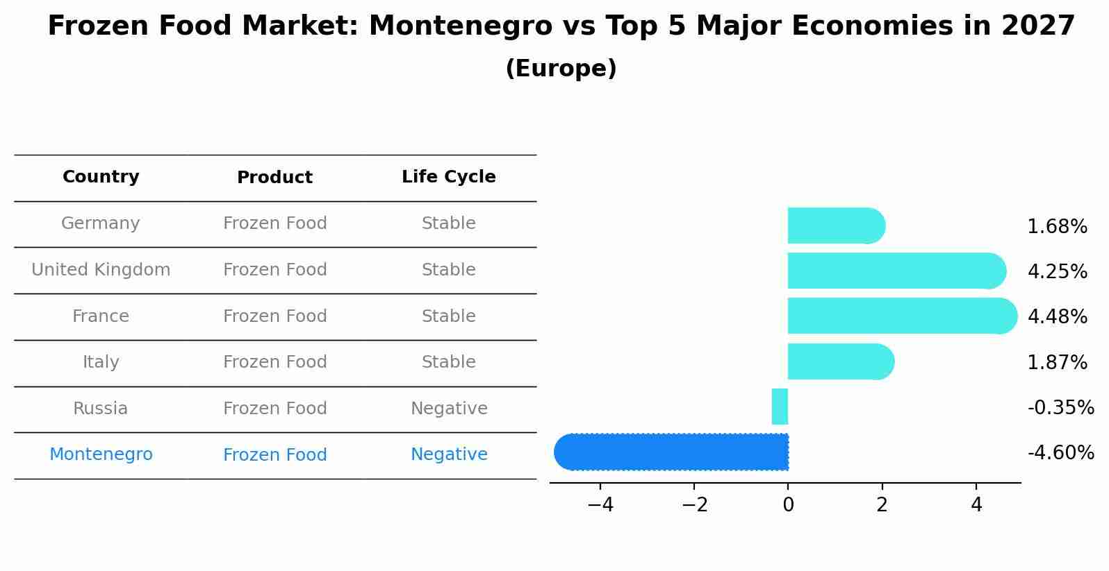 Frozen Food Market: Montenegro vs Top 5 Major Economies in 2027 (Europe)