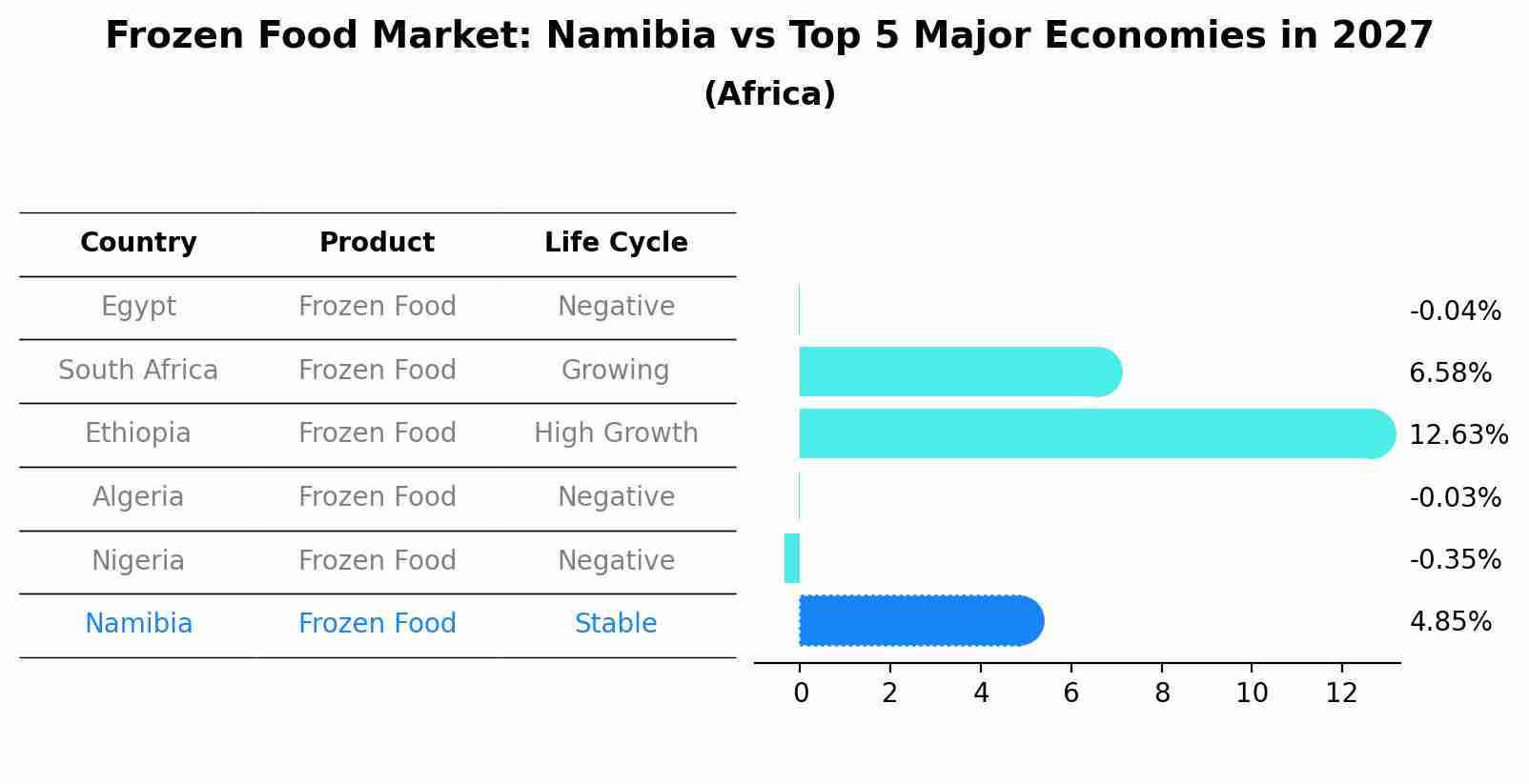 Frozen Food Market: Namibia vs Top 5 Major Economies in 2027 (Africa)