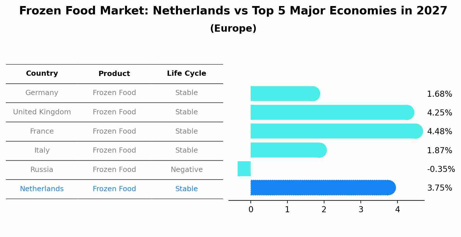 Frozen Food Market: Netherlands vs Top 5 Major Economies in 2027 (Europe)