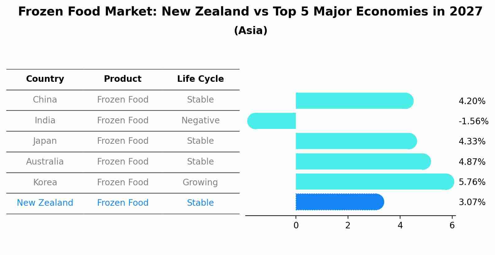 Frozen Food Market: New Zealand vs Top 5 Major Economies in 2027 (Asia)