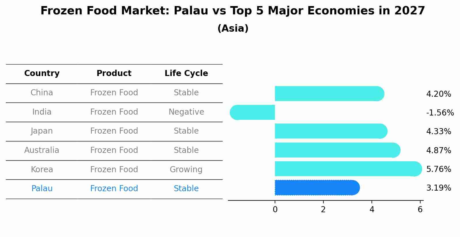 Frozen Food Market: Palau vs Top 5 Major Economies in 2027 (Asia)