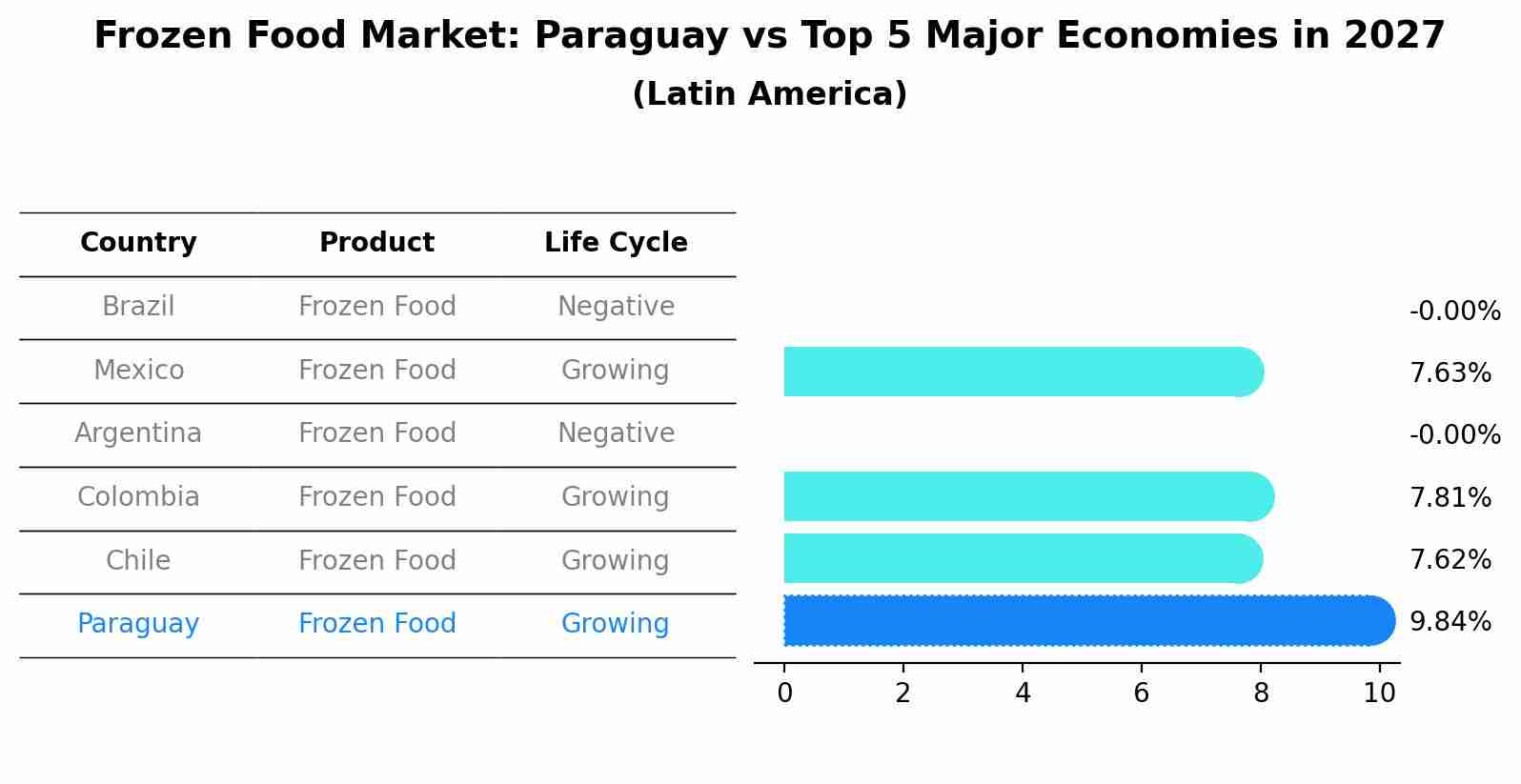 Frozen Food Market: Paraguay vs Top 5 Major Economies in 2027 (Latin America)