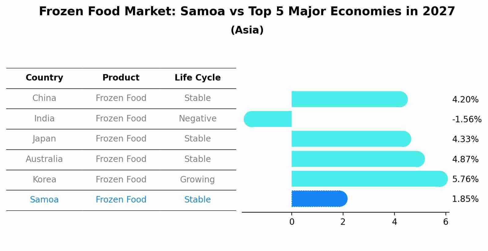 Frozen Food Market: Samoa vs Top 5 Major Economies in 2027 (Asia)