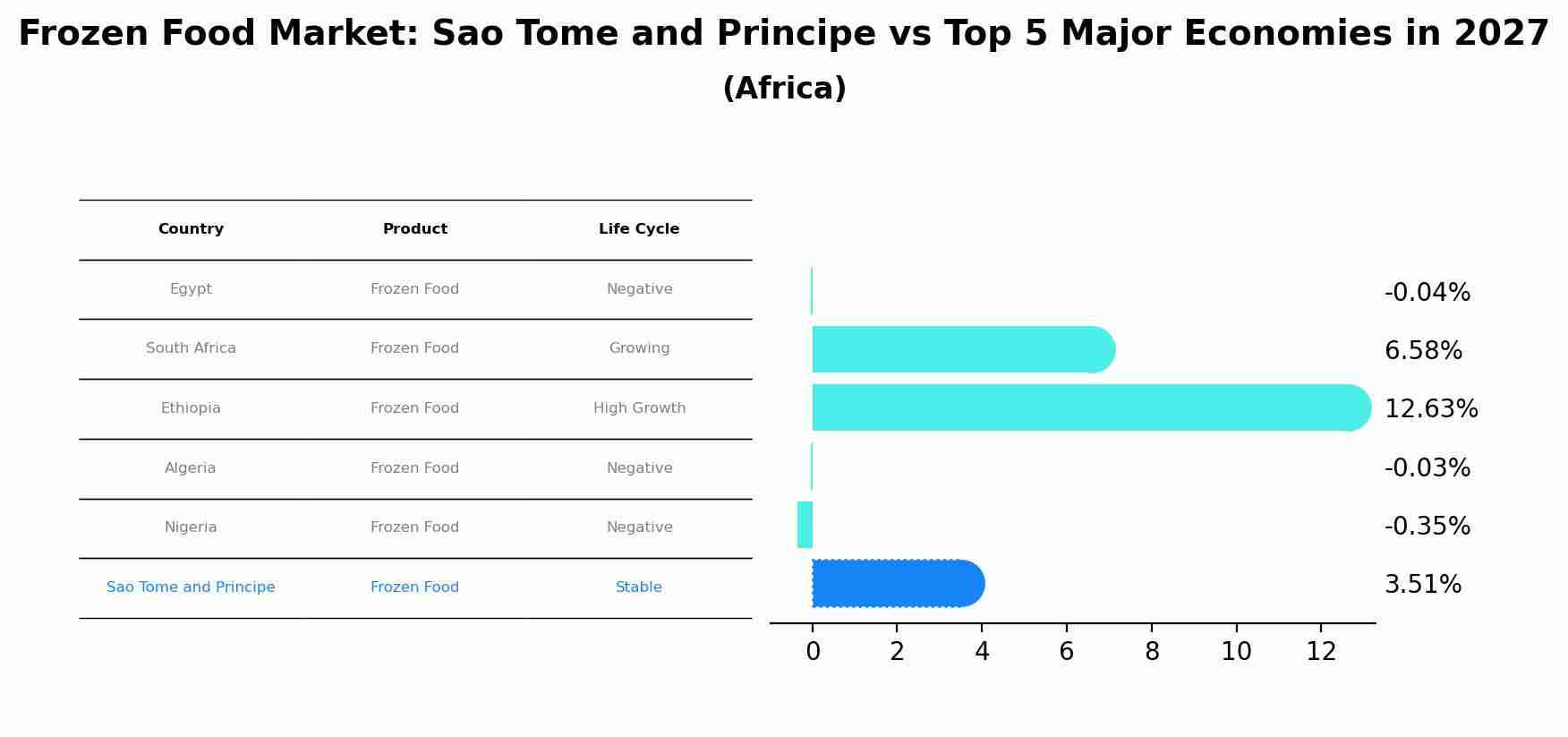 Frozen Food Market: Sao Tome and Principe vs Top 5 Major Economies in 2027 (Africa)
