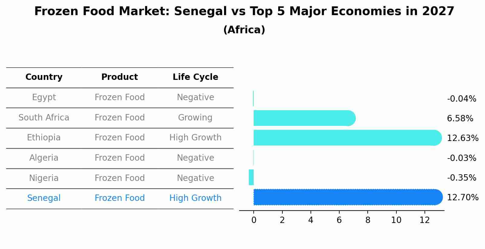Frozen Food Market: Senegal vs Top 5 Major Economies in 2027 (Africa)