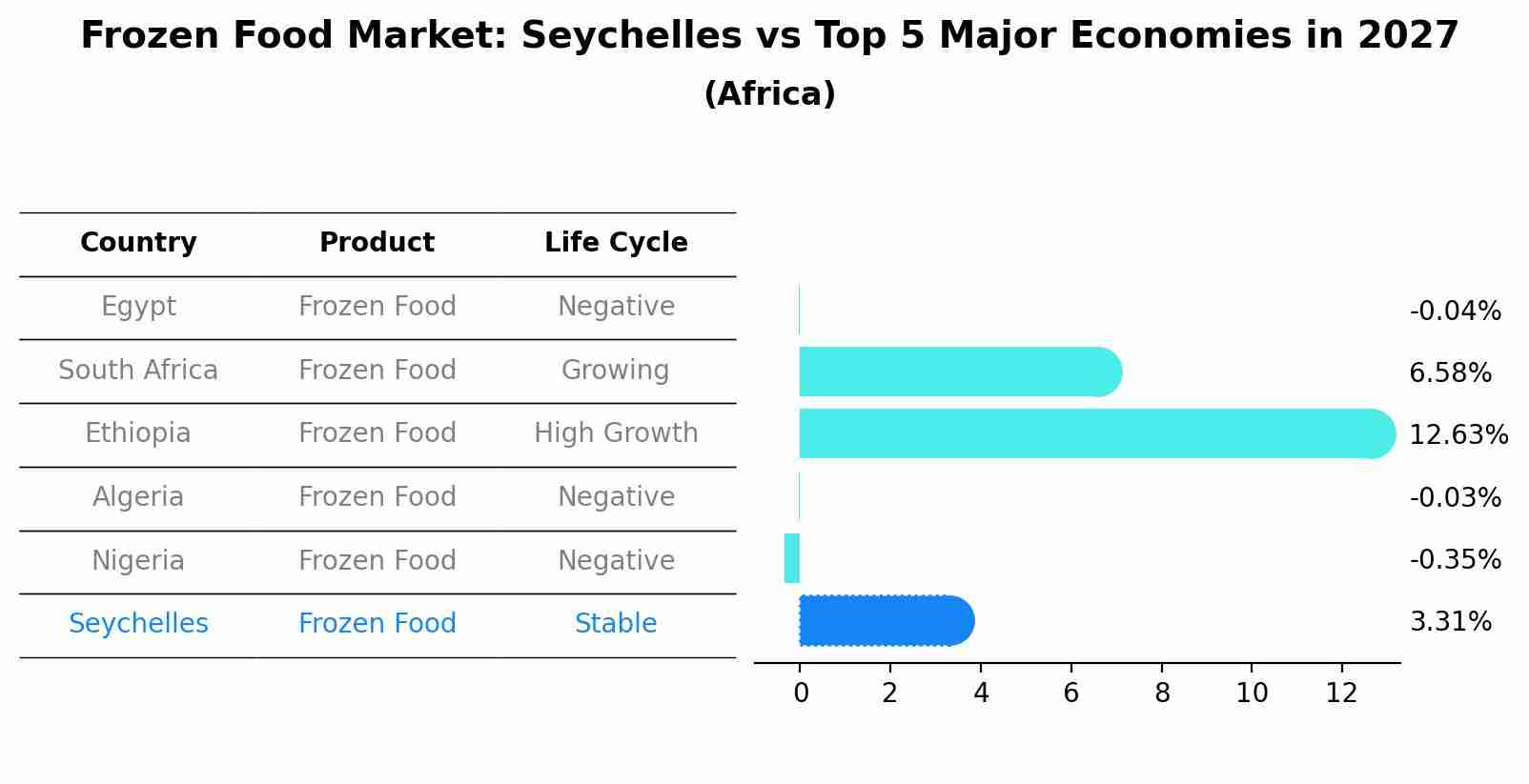 Frozen Food Market: Seychelles vs Top 5 Major Economies in 2027 (Africa)