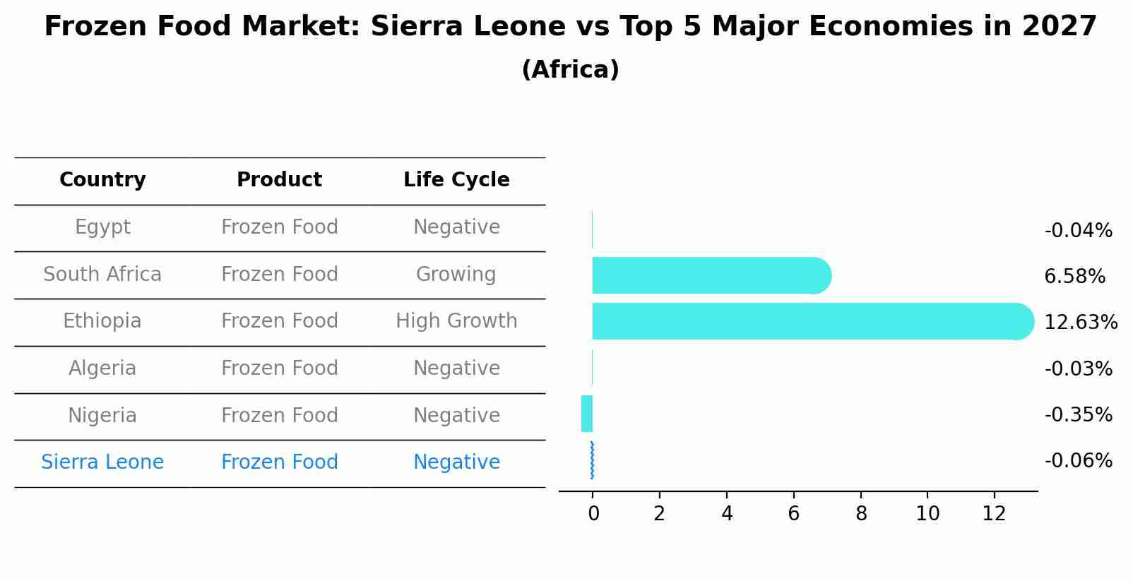 Frozen Food Market: Sierra Leone vs Top 5 Major Economies in 2027 (Africa)