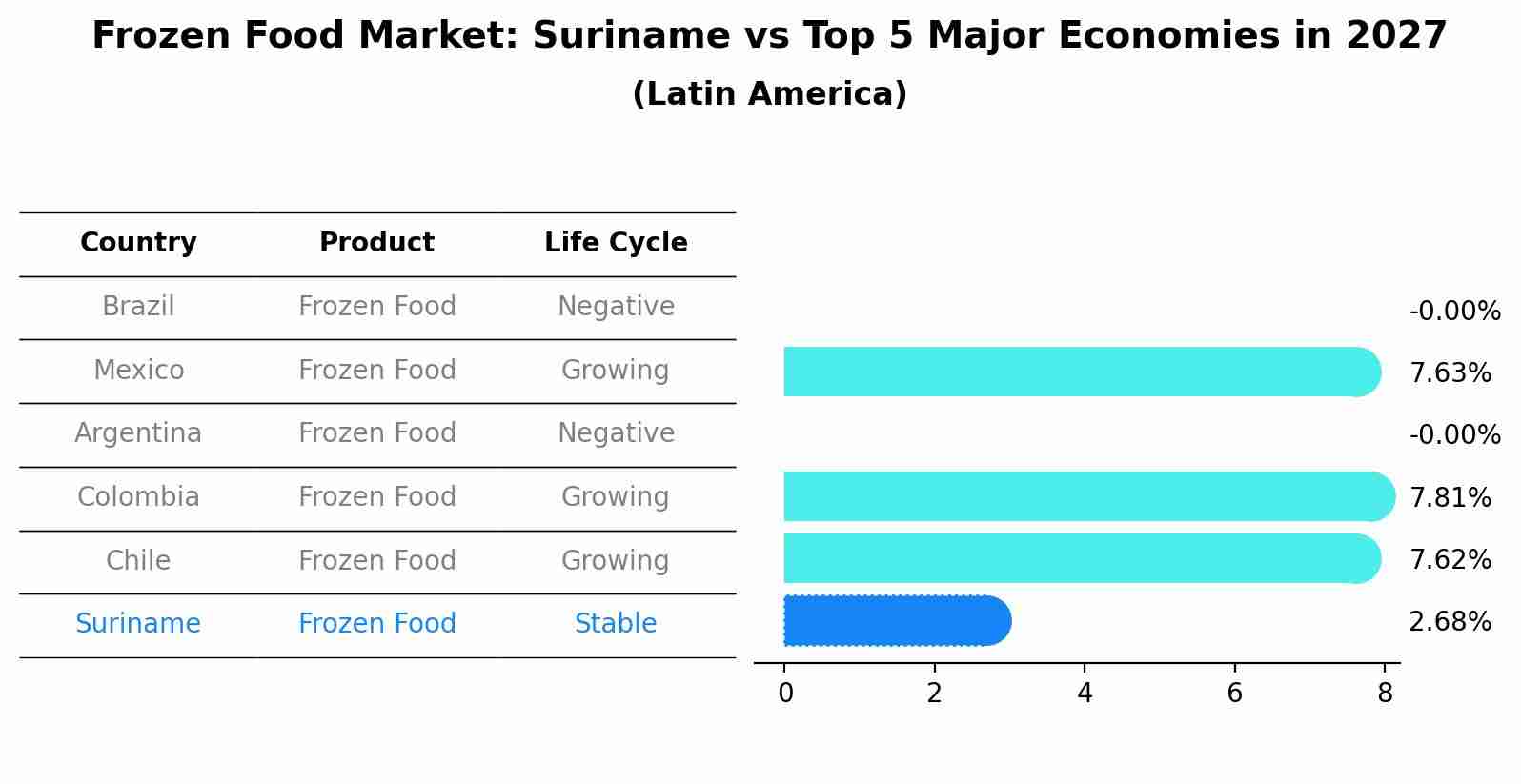 Frozen Food Market: Suriname vs Top 5 Major Economies in 2027 (Latin America)