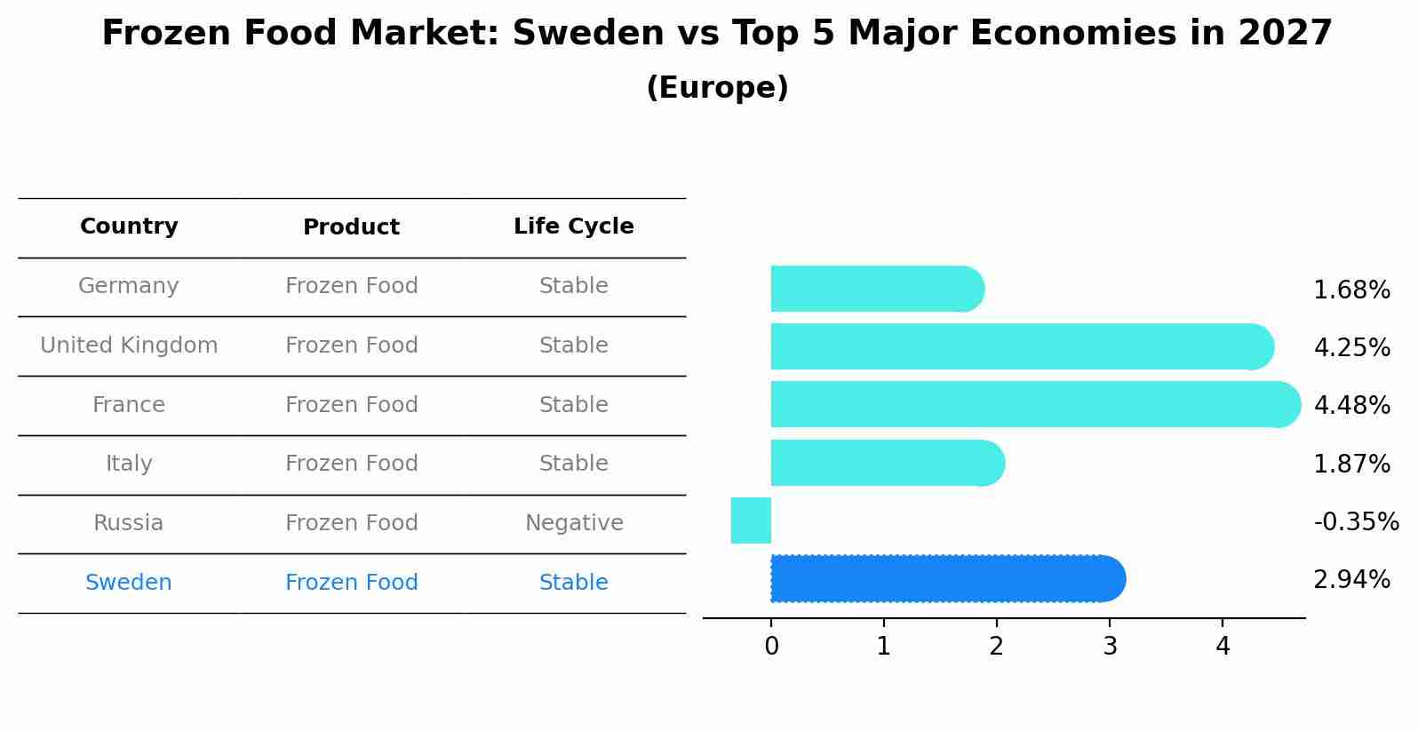 Frozen Food Market: Sweden vs Top 5 Major Economies in 2027 (Europe)