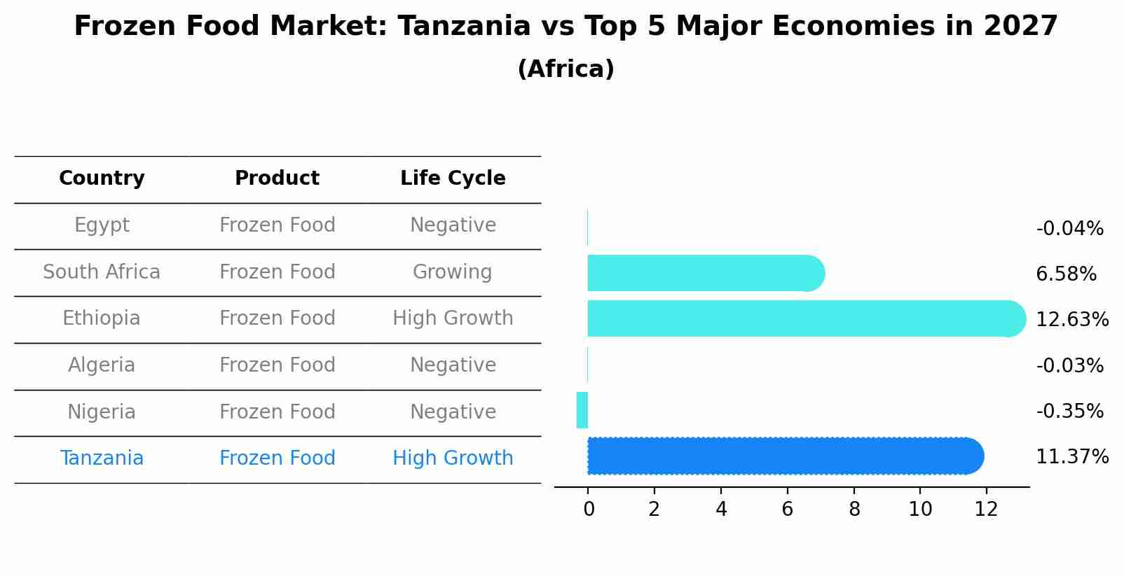 Frozen Food Market: Tanzania vs Top 5 Major Economies in 2027 (Africa)
