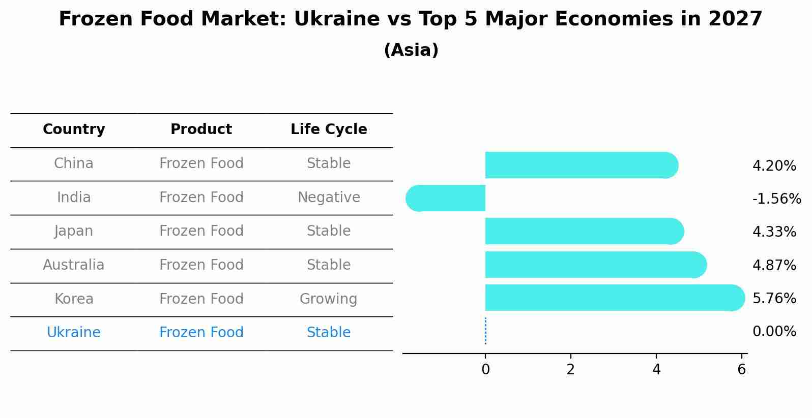 Frozen Food Market: Ukraine vs Top 5 Major Economies in 2027 (Asia)