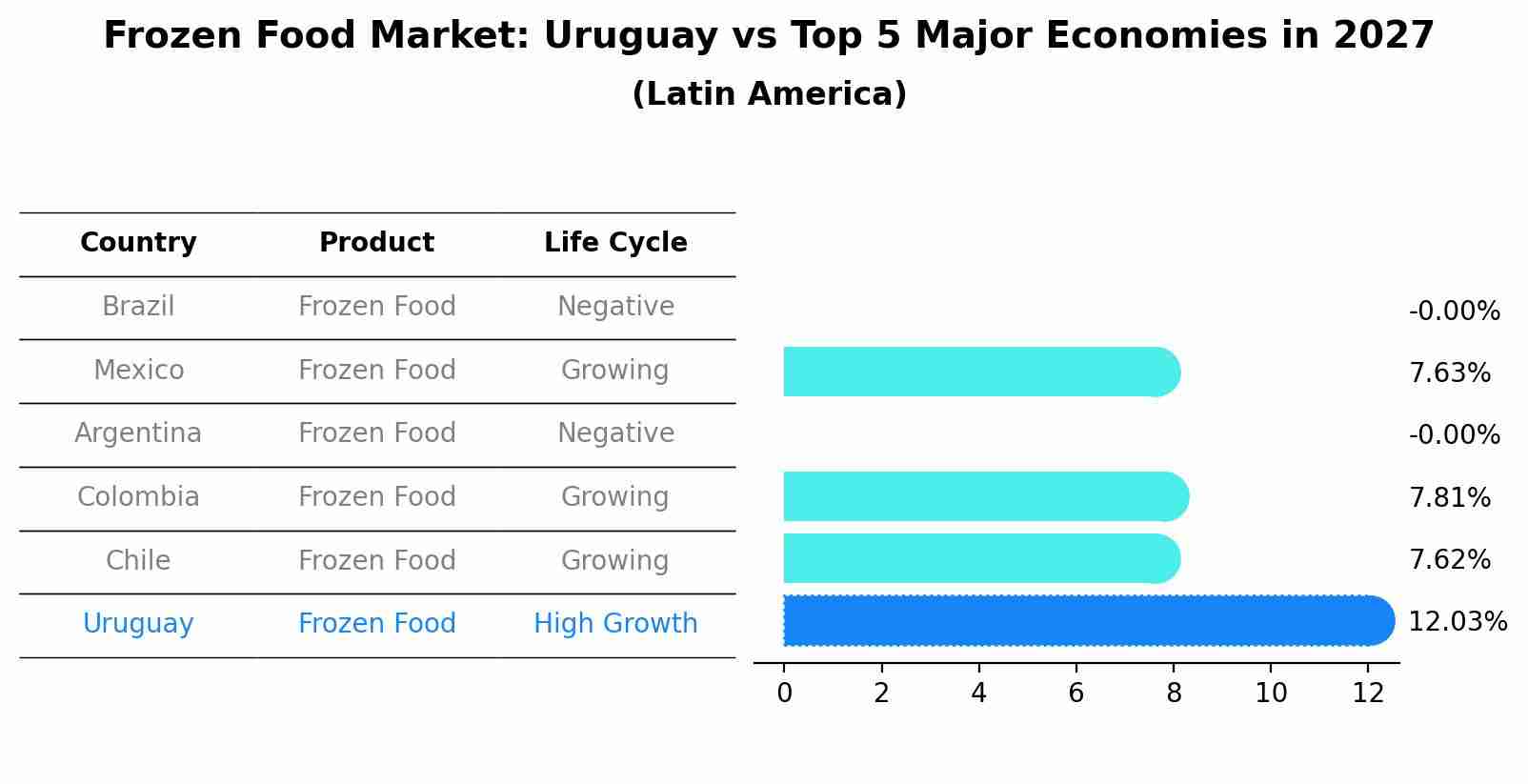 Frozen Food Market: Uruguay vs Top 5 Major Economies in 2027 (Latin America)