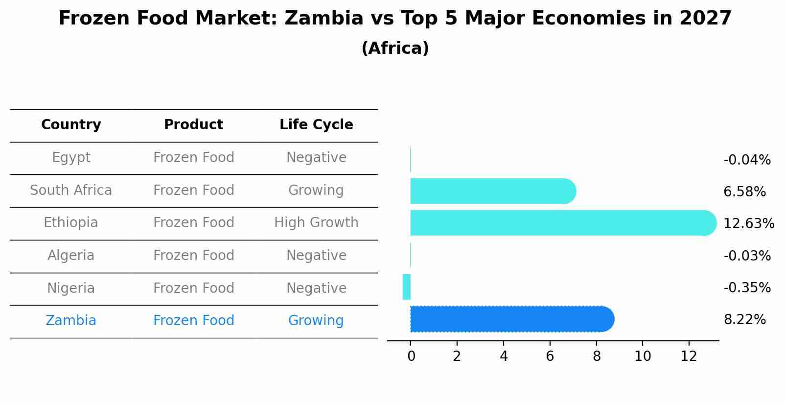 Frozen Food Market: Zambia vs Top 5 Major Economies in 2027 (Africa)