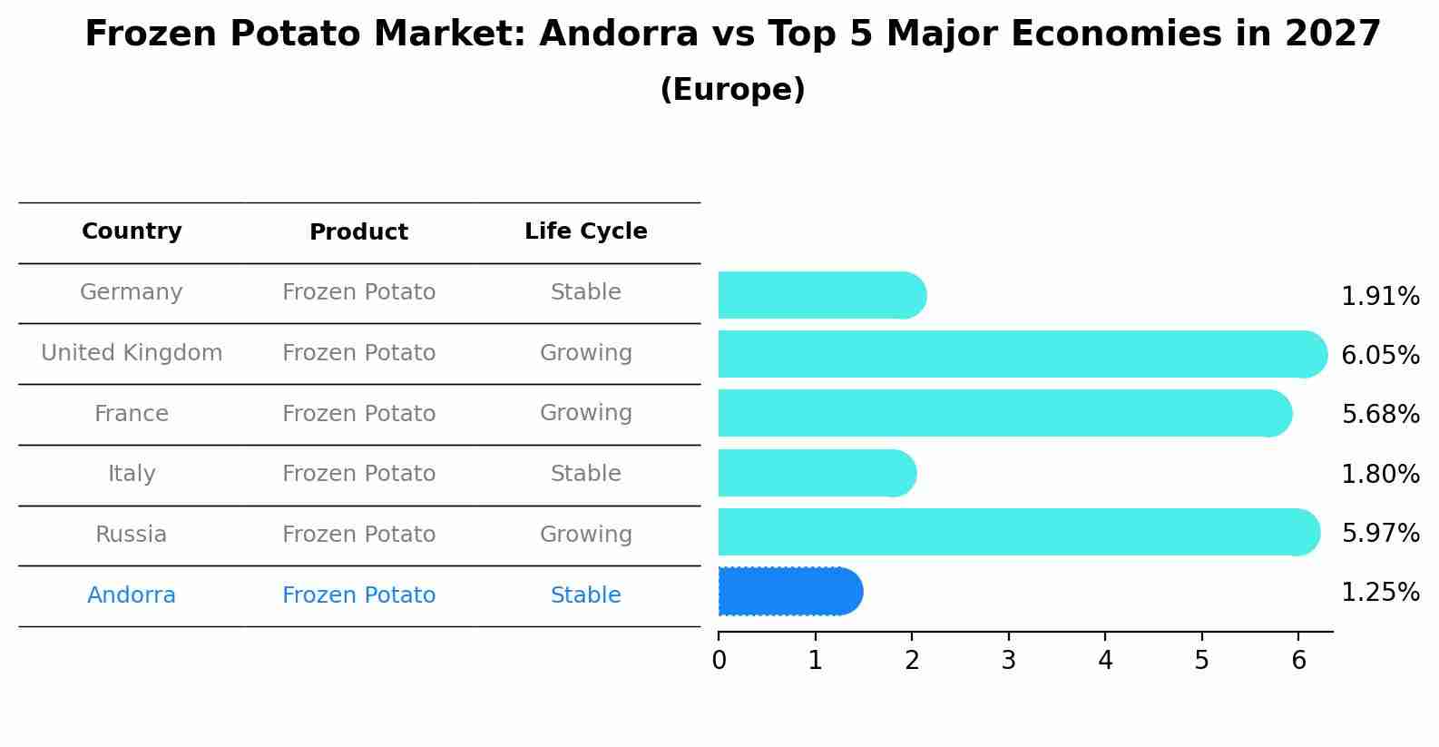 Frozen Potato Market: Andorra vs Top 5 Major Economies in 2027 (Europe)