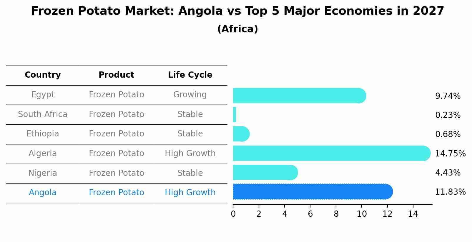 Frozen Potato Market: Angola vs Top 5 Major Economies in 2027 (Africa)