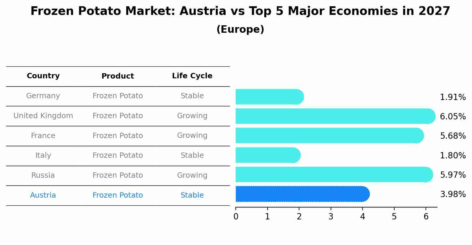 Frozen Potato Market: Austria vs Top 5 Major Economies in 2027 (Europe)