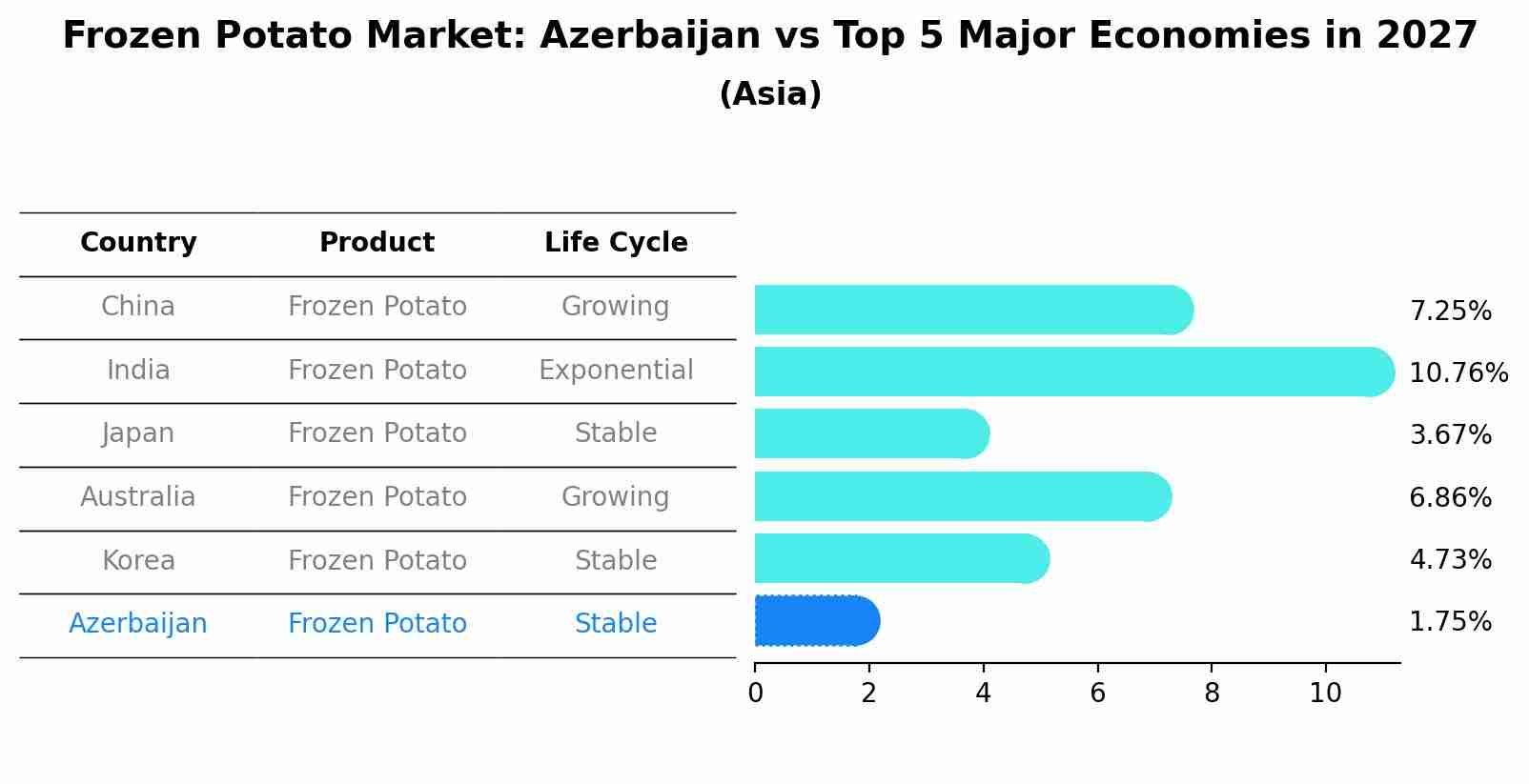 Frozen Potato Market: Azerbaijan vs Top 5 Major Economies in 2027 (Asia)