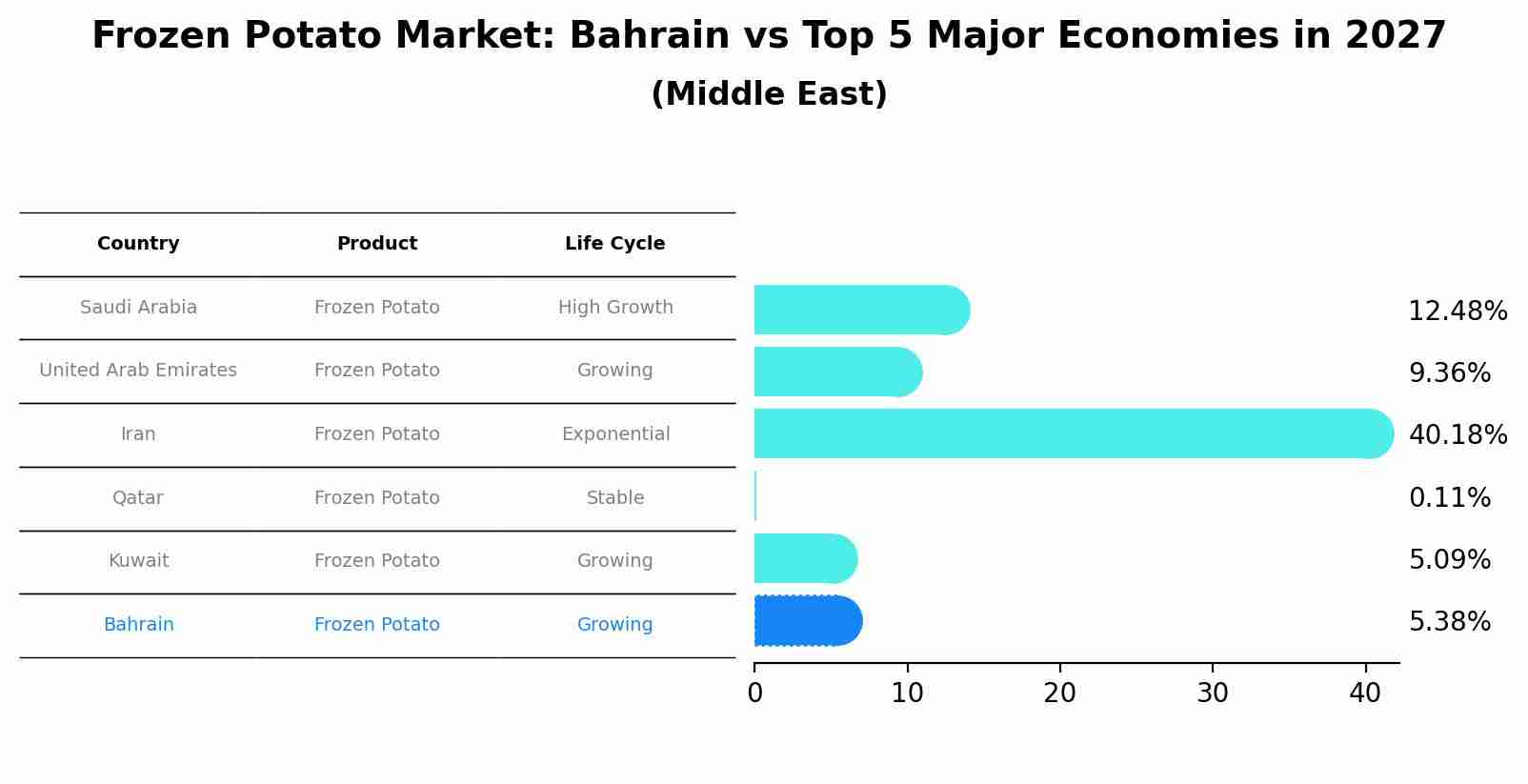Frozen Potato Market: Bahrain vs Top 5 Major Economies in 2027 (Middle East)