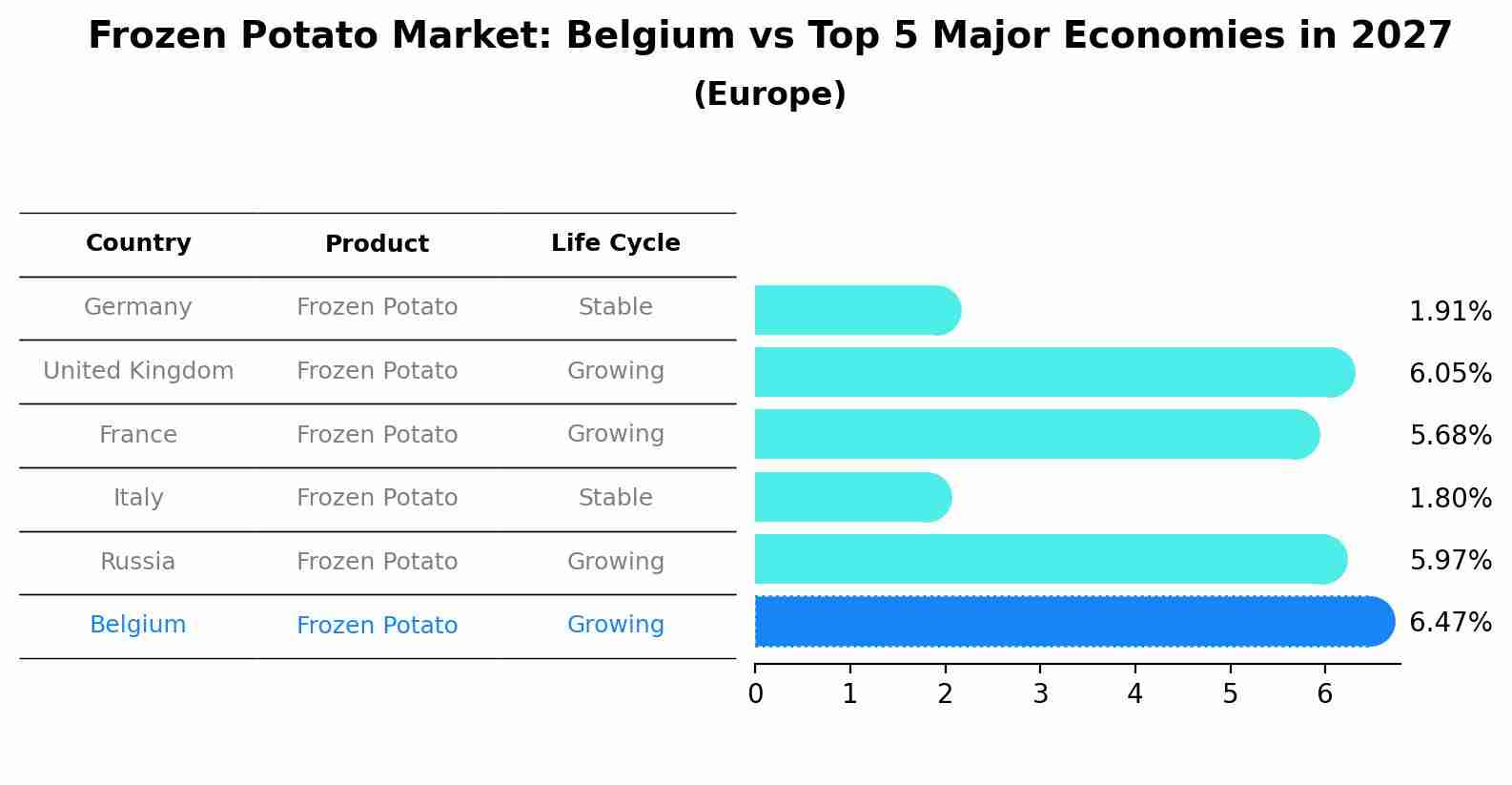 Frozen Potato Market: Belgium vs Top 5 Major Economies in 2027 (Europe)